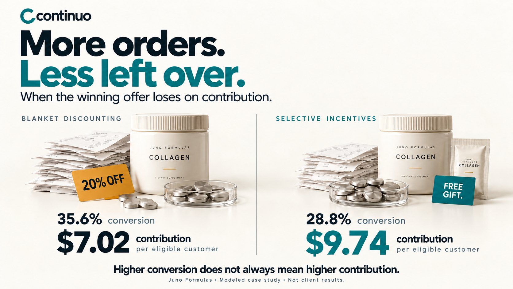 Your Highest-Converting Offer Might Be Your Least Profitable One
